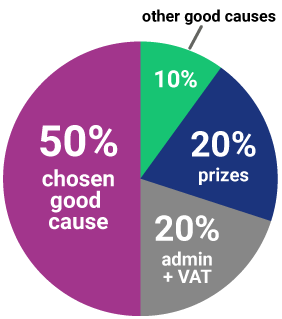 Ticket allocation pie chart